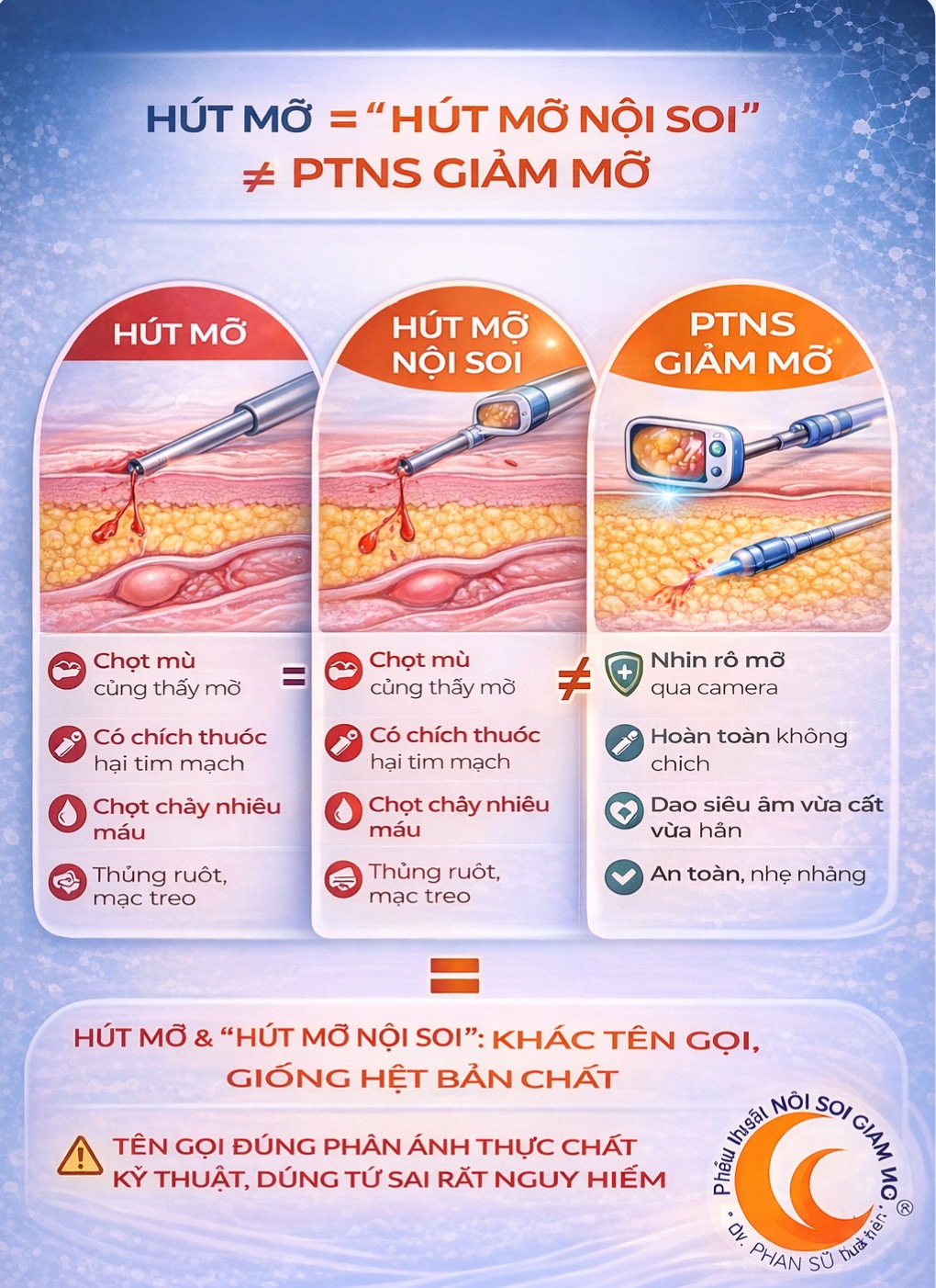 So sánh hút mỡ và PTNS Giảm Mỡ — Dr. Phan Sử ptnsgiammo.vn
